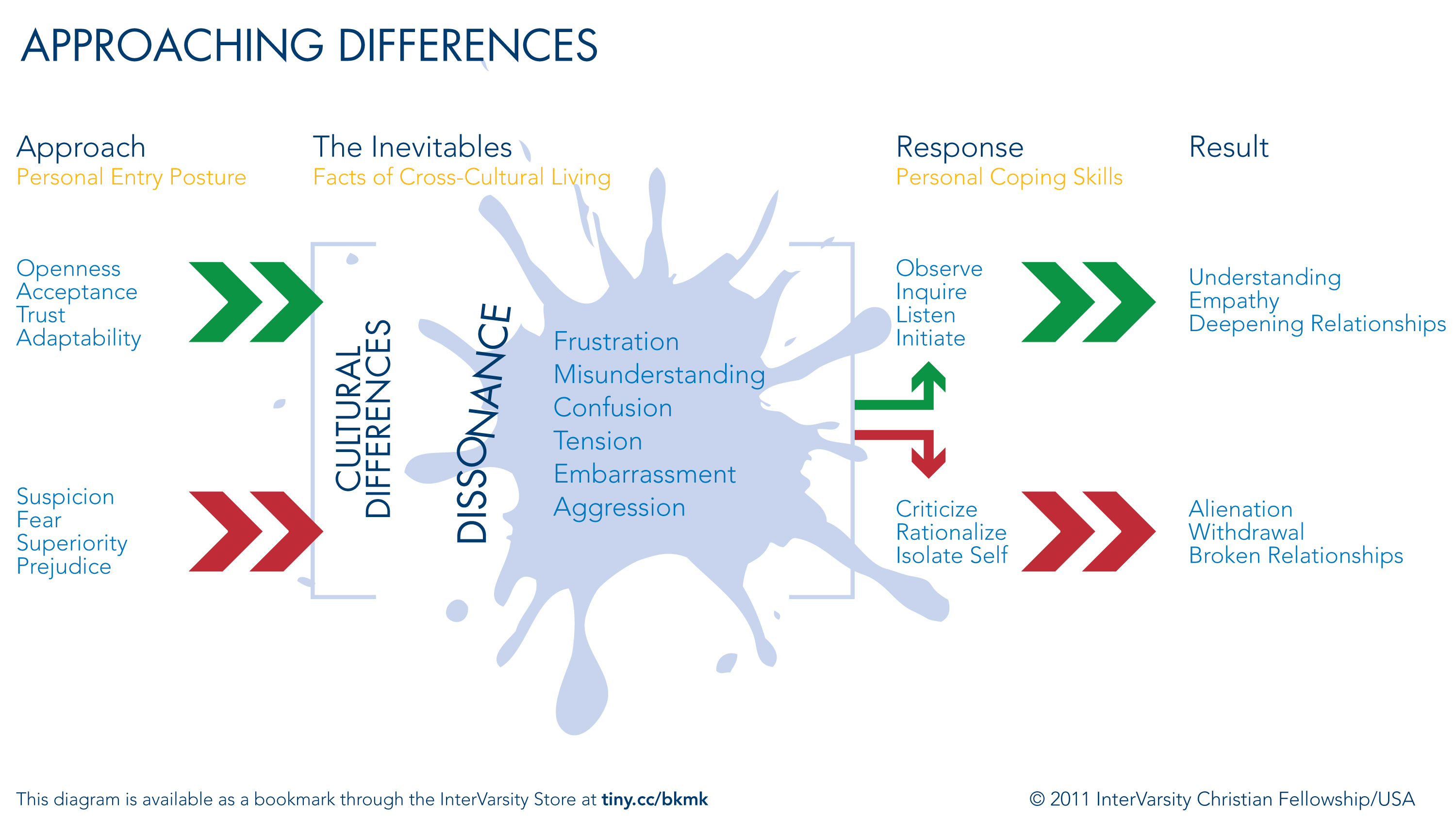 Approaching Differences Diagram highlighting the differences between approaching something new with openness versus suspicion